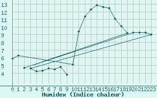 Courbe de l'humidex pour Bagnres-de-Luchon (31)