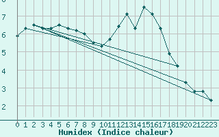 Courbe de l'humidex pour Vendme (41)