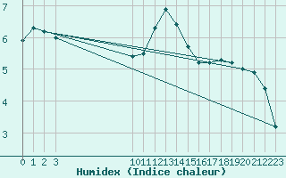 Courbe de l'humidex pour Bouligny (55)