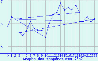 Courbe de tempratures pour Jungfraujoch (Sw)