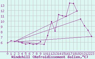 Courbe du refroidissement olien pour Chatelus-Malvaleix (23)