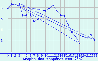 Courbe de tempratures pour Mont-Aigoual (30)