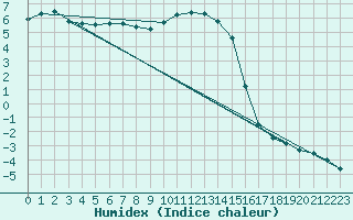 Courbe de l'humidex pour Saint-Germain-l'Herm (63)