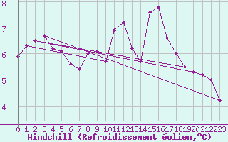 Courbe du refroidissement olien pour Angoulme - Brie Champniers (16)