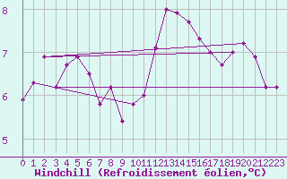 Courbe du refroidissement olien pour Marknesse Aws
