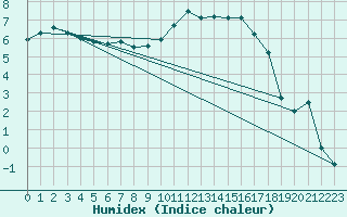 Courbe de l'humidex pour Ble / Mulhouse (68)