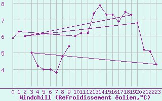 Courbe du refroidissement olien pour Munte (Be)
