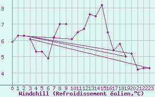 Courbe du refroidissement olien pour Pomrols (34)