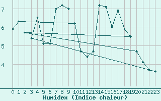 Courbe de l'humidex pour Envalira (And)