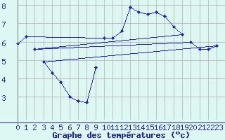 Courbe de tempratures pour Angers-Beaucouz (49)