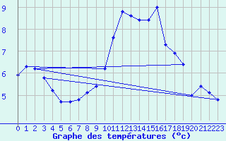 Courbe de tempratures pour Saint-Brieuc (22)