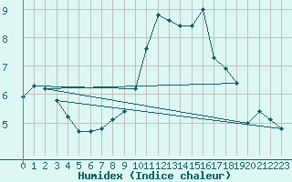 Courbe de l'humidex pour Saint-Brieuc (22)