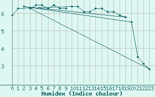 Courbe de l'humidex pour Luedenscheid