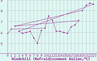 Courbe du refroidissement olien pour Ile de Groix (56)