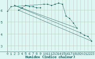 Courbe de l'humidex pour Cairnwell