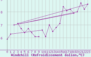 Courbe du refroidissement olien pour La Chapelle-Montreuil (86)