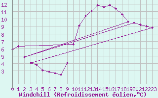 Courbe du refroidissement olien pour Herbault (41)