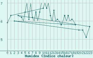 Courbe de l'humidex pour Sandnessjoen / Stokka