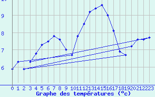 Courbe de tempratures pour Dunkerque (59)