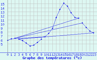 Courbe de tempratures pour Merschweiller - Kitzing (57)