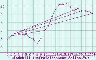 Courbe du refroidissement olien pour Laval (53)