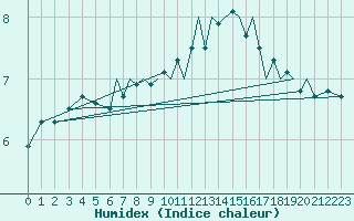 Courbe de l'humidex pour Isle Of Man / Ronaldsway Airport