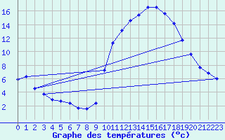 Courbe de tempratures pour Saverdun (09)