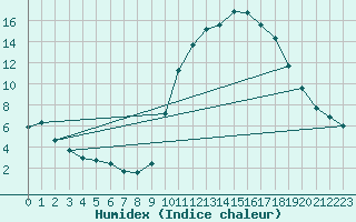 Courbe de l'humidex pour Saverdun (09)