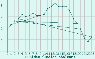 Courbe de l'humidex pour Corny-sur-Moselle (57)