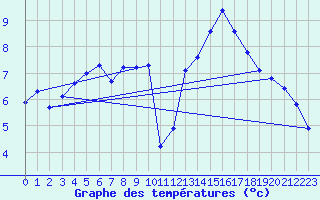 Courbe de tempratures pour Merschweiller - Kitzing (57)