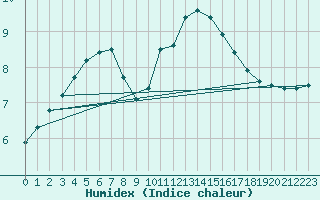 Courbe de l'humidex pour Combs-la-Ville (77)