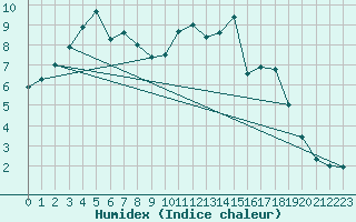 Courbe de l'humidex pour Le Mans (72)