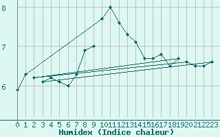 Courbe de l'humidex pour Emden-Koenigspolder