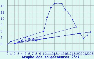 Courbe de tempratures pour Gurande (44)