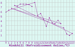Courbe du refroidissement olien pour Meppen