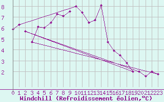 Courbe du refroidissement olien pour Saunay (37)