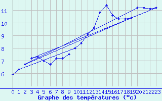 Courbe de tempratures pour Jussy (02)