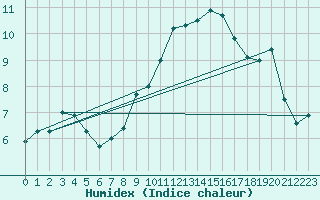 Courbe de l'humidex pour Villars-Tiercelin