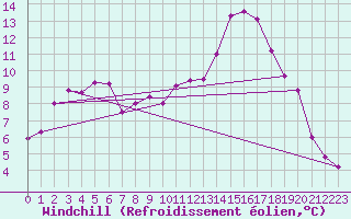 Courbe du refroidissement olien pour Ble / Mulhouse (68)