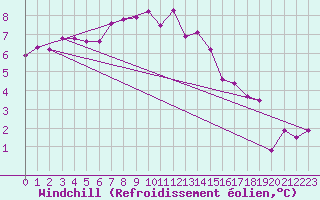 Courbe du refroidissement olien pour Bad Lippspringe