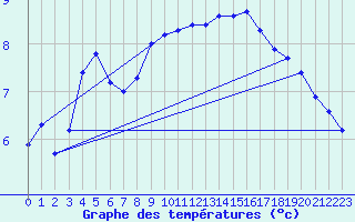 Courbe de tempratures pour Rochegude (26)