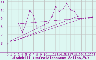 Courbe du refroidissement olien pour Albert-Bray (80)