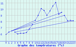 Courbe de tempratures pour Ste (34)