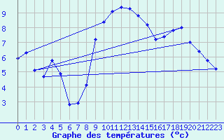 Courbe de tempratures pour Vias (34)