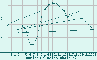 Courbe de l'humidex pour Vias (34)