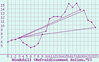Courbe du refroidissement olien pour Arquettes-en-Val (11)