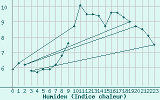 Courbe de l'humidex pour Lille (59)