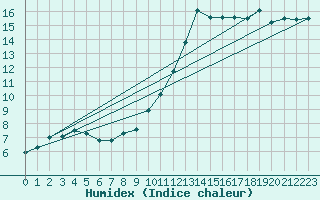 Courbe de l'humidex pour El Arenosillo