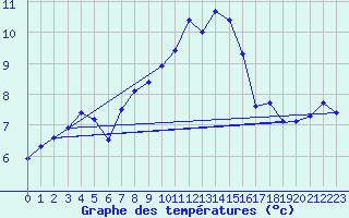 Courbe de tempratures pour Cimetta