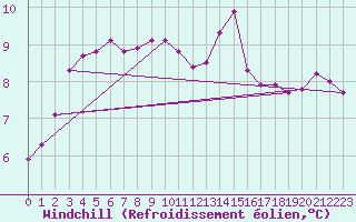 Courbe du refroidissement olien pour Manston (UK)